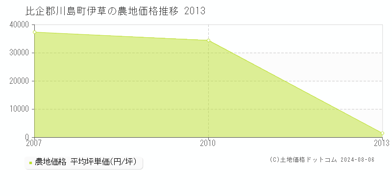 伊草(比企郡川島町)の農地価格(坪単価)推移グラフ[2007-2013年]