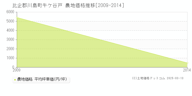 牛ケ谷戸(比企郡川島町)の農地価格推移グラフ(坪単価)[2009-2014年]