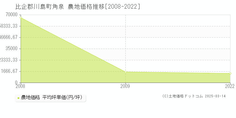 角泉(比企郡川島町)の農地価格推移グラフ(坪単価)[2008-2022年]