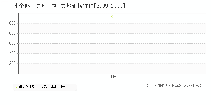 加胡(比企郡川島町)の農地価格推移グラフ(坪単価)[2009-2009年]