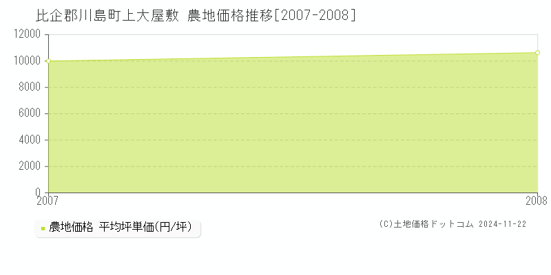 上大屋敷(比企郡川島町)の農地価格推移グラフ(坪単価)[2007-2008年]