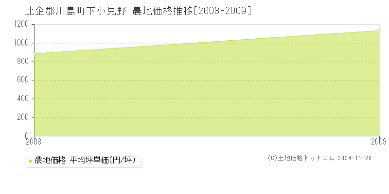 下小見野(比企郡川島町)の農地価格推移グラフ(坪単価)[2008-2009年]