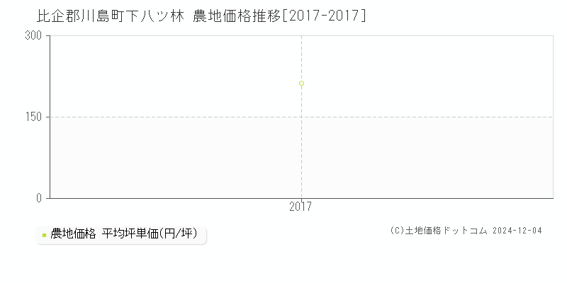 下八ツ林(比企郡川島町)の農地価格推移グラフ(坪単価)[2017-2017年]