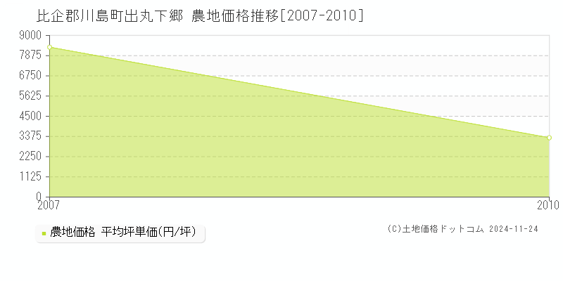 出丸下郷(比企郡川島町)の農地価格推移グラフ(坪単価)[2007-2010年]