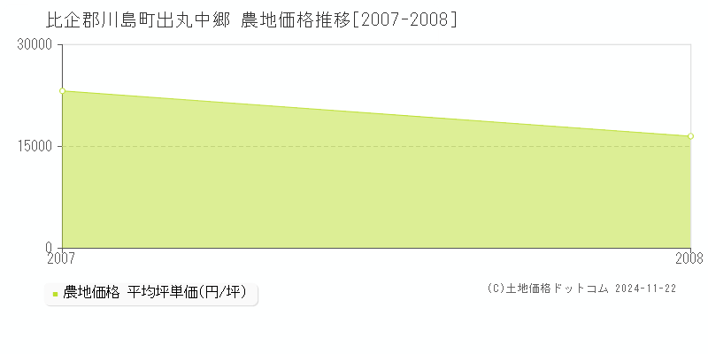 出丸中郷(比企郡川島町)の農地価格推移グラフ(坪単価)[2007-2008年]