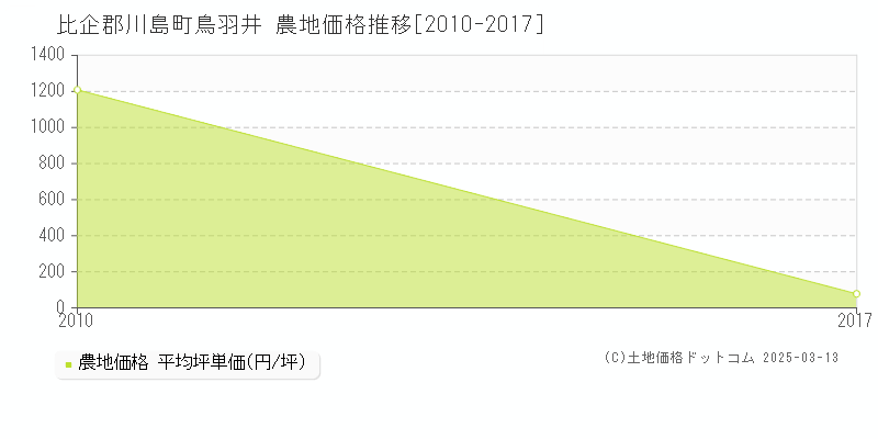 鳥羽井(比企郡川島町)の農地価格推移グラフ(坪単価)[2010-2017年]