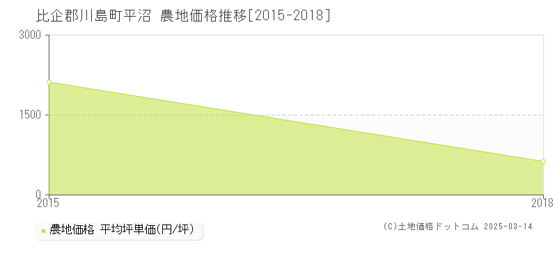 平沼(比企郡川島町)の農地価格推移グラフ(坪単価)[2015-2018年]