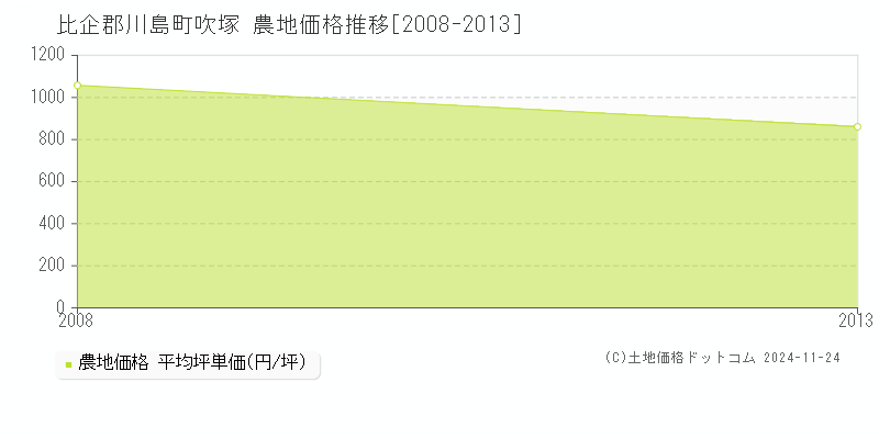 吹塚(比企郡川島町)の農地価格推移グラフ(坪単価)[2008-2013年]