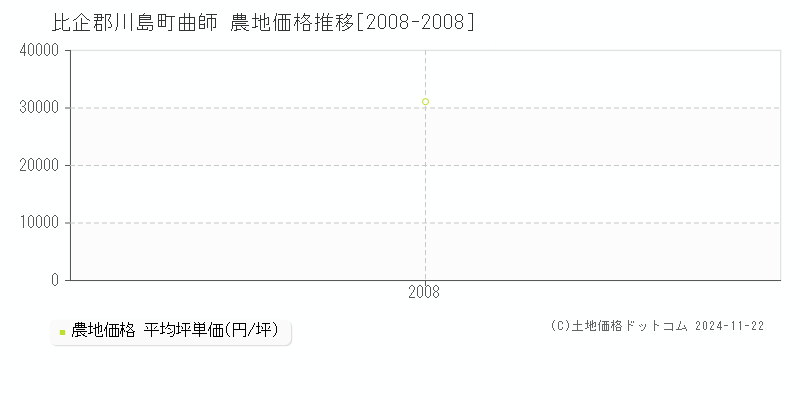 曲師(比企郡川島町)の農地価格推移グラフ(坪単価)[2008-2008年]