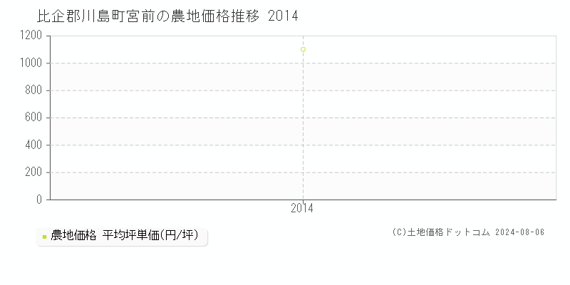 宮前(比企郡川島町)の農地価格(坪単価)推移グラフ[2007-2014年]