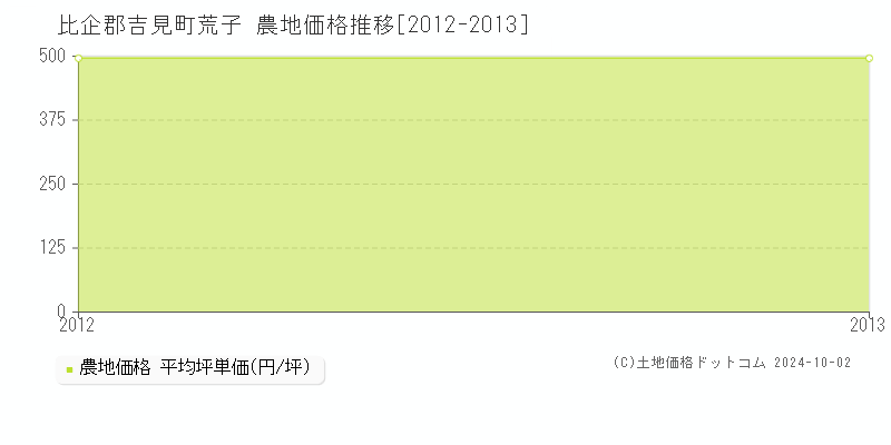 荒子(比企郡吉見町)の農地価格推移グラフ(坪単価)[2012-2013年]