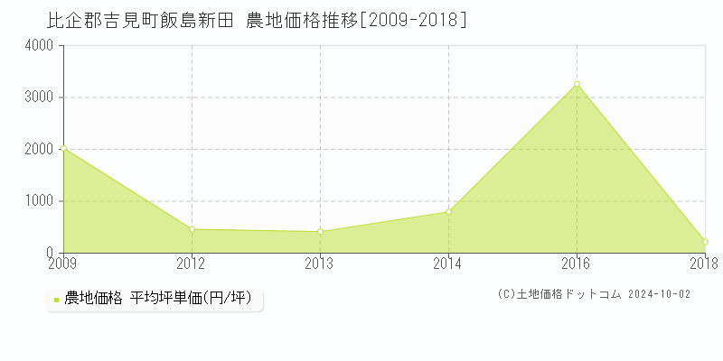 飯島新田(比企郡吉見町)の農地価格推移グラフ(坪単価)[2009-2018年]