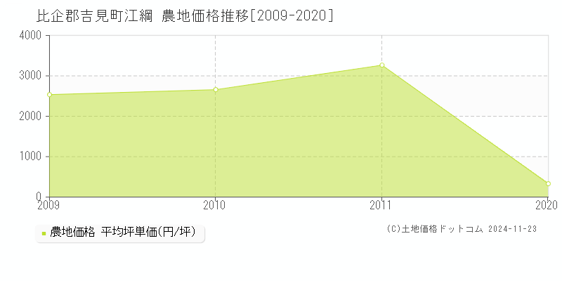 江綱(比企郡吉見町)の農地価格推移グラフ(坪単価)[2009-2020年]