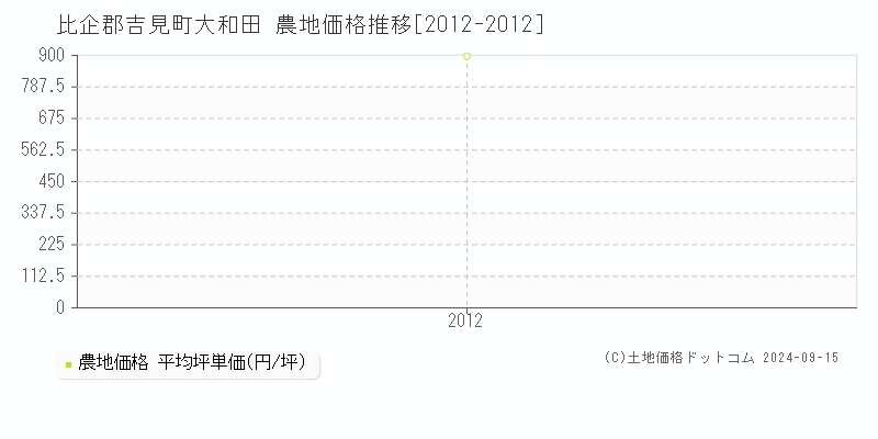 大和田(比企郡吉見町)の農地価格推移グラフ(坪単価)[2012-2024年]