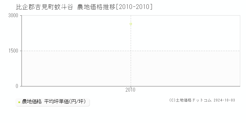 蚊斗谷(比企郡吉見町)の農地価格推移グラフ(坪単価)[2010-2010年]