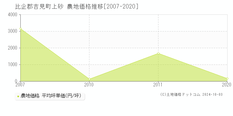 上砂(比企郡吉見町)の農地価格推移グラフ(坪単価)[2007-2020年]