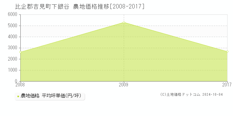 下銀谷(比企郡吉見町)の農地価格推移グラフ(坪単価)[2008-2017年]