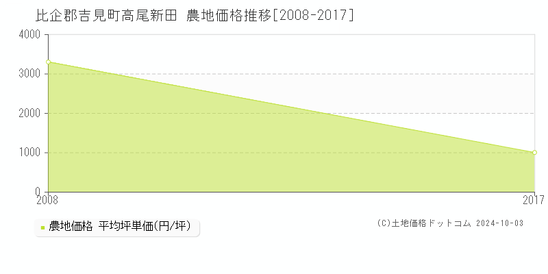 高尾新田(比企郡吉見町)の農地価格推移グラフ(坪単価)[2008-2017年]