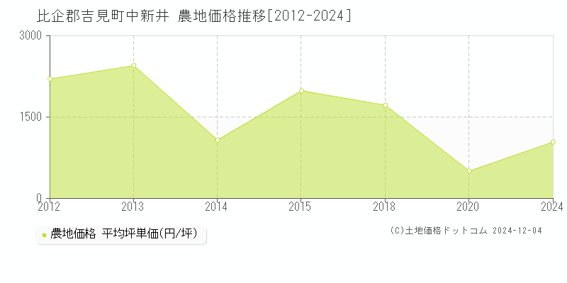 中新井(比企郡吉見町)の農地価格推移グラフ(坪単価)[2012-2024年]