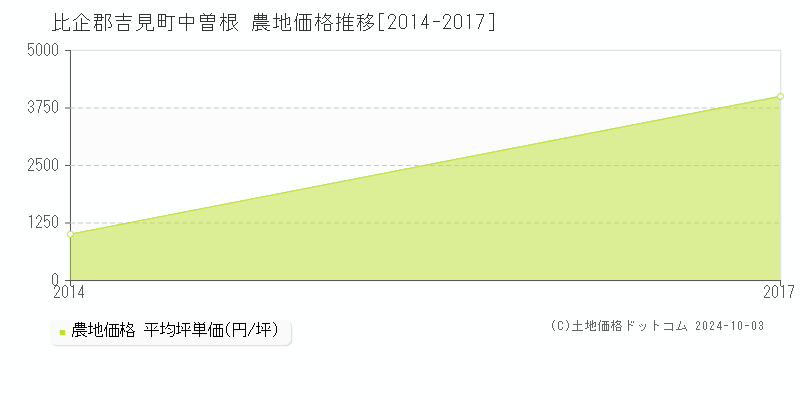 中曽根(比企郡吉見町)の農地価格推移グラフ(坪単価)[2014-2017年]