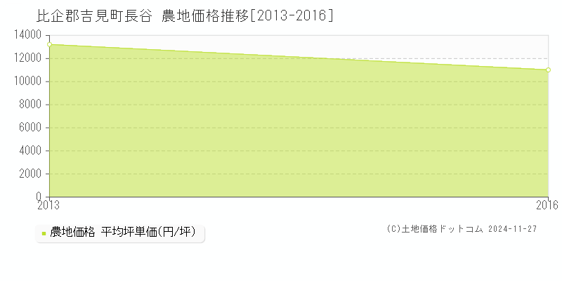 長谷(比企郡吉見町)の農地価格推移グラフ(坪単価)[2013-2016年]