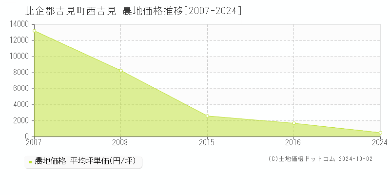 西吉見(比企郡吉見町)の農地価格推移グラフ(坪単価)[2007-2024年]