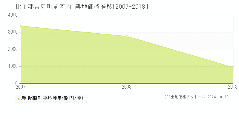 前河内(比企郡吉見町)の農地価格推移グラフ(坪単価)[2007-2018年]