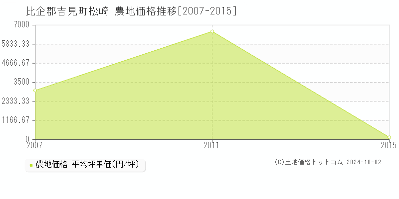 松崎(比企郡吉見町)の農地価格推移グラフ(坪単価)[2007-2015年]