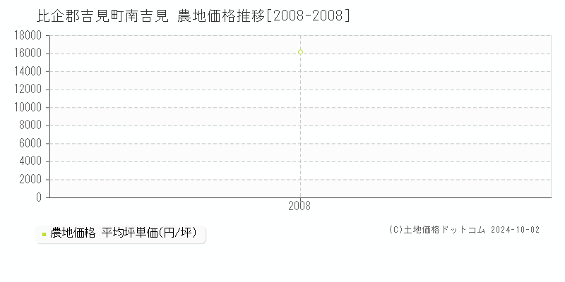 南吉見(比企郡吉見町)の農地価格推移グラフ(坪単価)[2008-2008年]