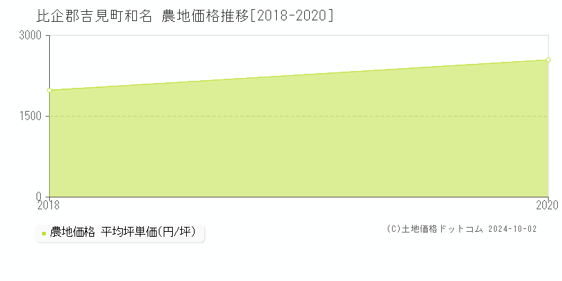 和名(比企郡吉見町)の農地価格推移グラフ(坪単価)[2018-2020年]