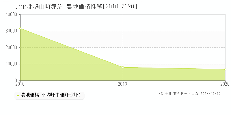 赤沼(比企郡鳩山町)の農地価格推移グラフ(坪単価)[2010-2020年]