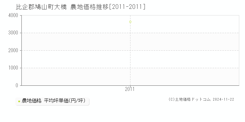 大橋(比企郡鳩山町)の農地価格推移グラフ(坪単価)[2011-2011年]