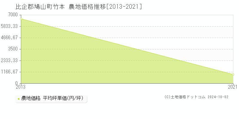 竹本(比企郡鳩山町)の農地価格推移グラフ(坪単価)[2013-2021年]