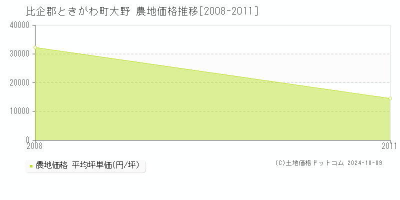 大野(比企郡ときがわ町)の農地価格推移グラフ(坪単価)[2008-2011年]