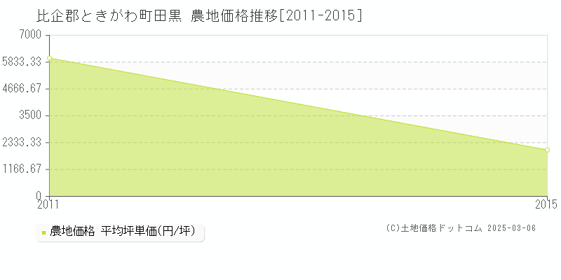 田黒(比企郡ときがわ町)の農地価格推移グラフ(坪単価)[2011-2015年]