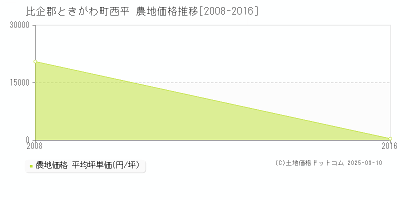 西平(比企郡ときがわ町)の農地価格推移グラフ(坪単価)[2008-2016年]