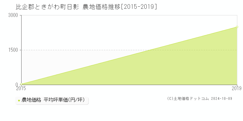 日影(比企郡ときがわ町)の農地価格推移グラフ(坪単価)[2015-2019年]