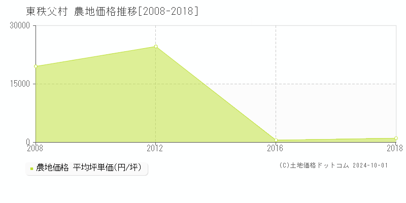 秩父郡東秩父村の農地取引事例推移グラフ 