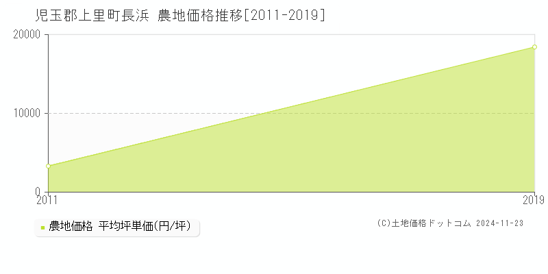 長浜(児玉郡上里町)の農地価格推移グラフ(坪単価)[2011-2019年]