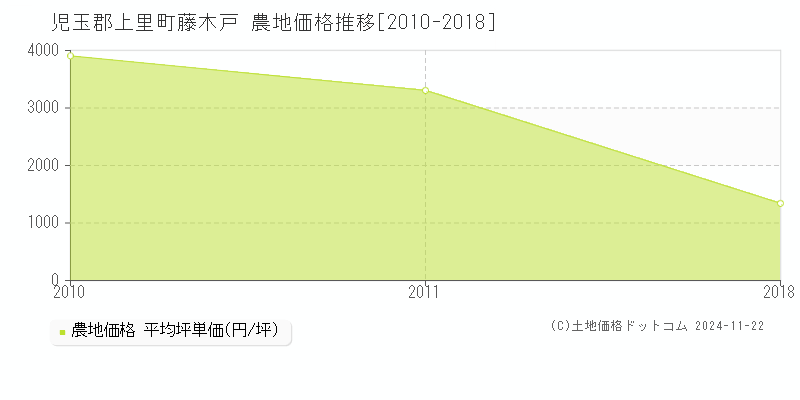 藤木戸(児玉郡上里町)の農地価格推移グラフ(坪単価)[2010-2018年]