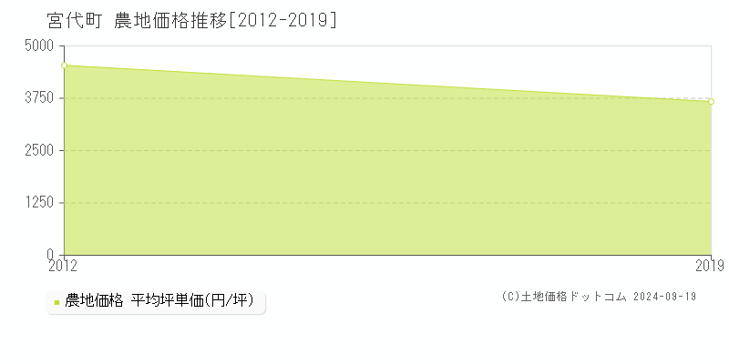 宮代町(埼玉県)の農地価格推移グラフ(坪単価)[2012-2019年]