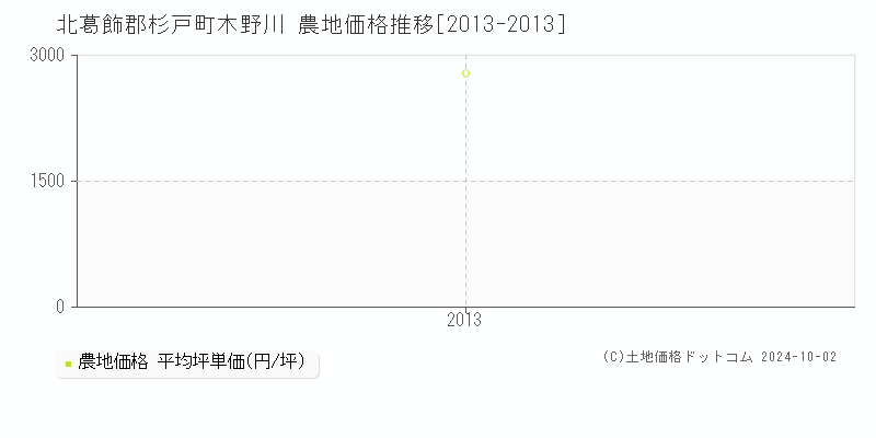 木野川(北葛飾郡杉戸町)の農地価格推移グラフ(坪単価)[2013-2013年]