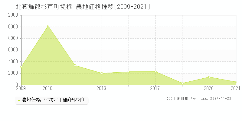 堤根(北葛飾郡杉戸町)の農地価格推移グラフ(坪単価)[2009-2021年]