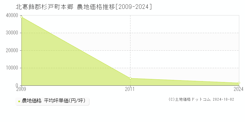 本郷(北葛飾郡杉戸町)の農地価格推移グラフ(坪単価)[2009-2024年]