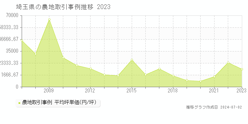 埼玉県の農地取引事例推移グラフ 