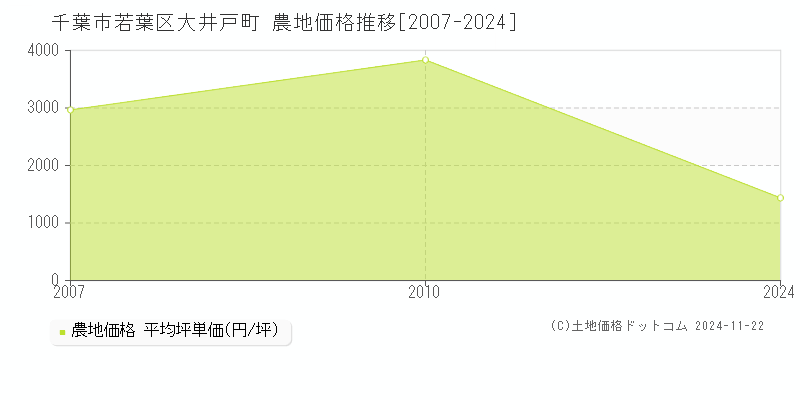 大井戸町(千葉市若葉区)の農地価格推移グラフ(坪単価)[2007-2024年]