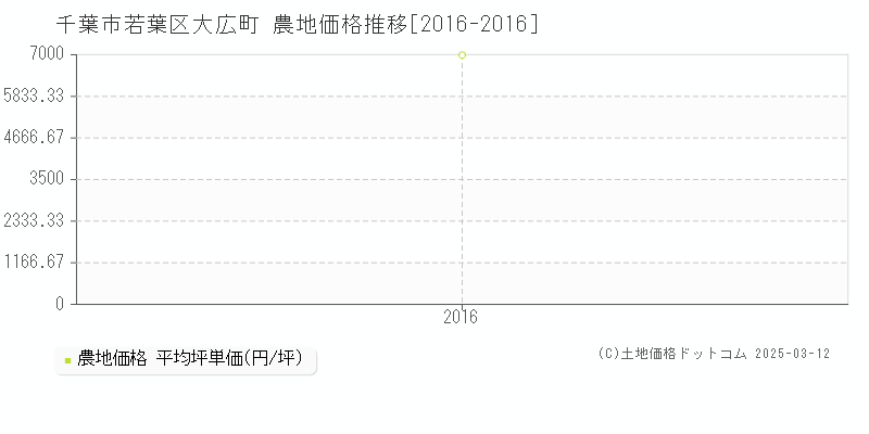 大広町(千葉市若葉区)の農地価格推移グラフ(坪単価)[2016-2016年]