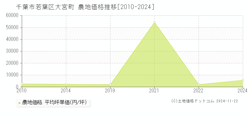 大宮町(千葉市若葉区)の農地価格推移グラフ(坪単価)[2010-2024年]