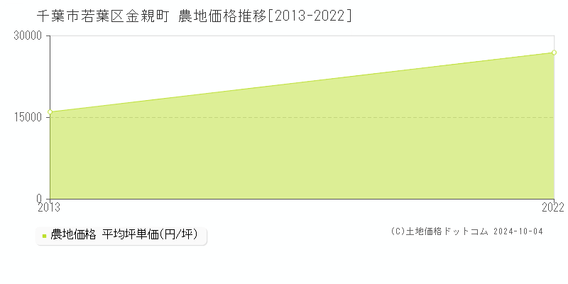 金親町(千葉市若葉区)の農地価格推移グラフ(坪単価)[2013-2022年]