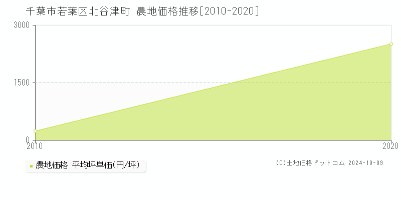 北谷津町(千葉市若葉区)の農地価格推移グラフ(坪単価)[2010-2020年]